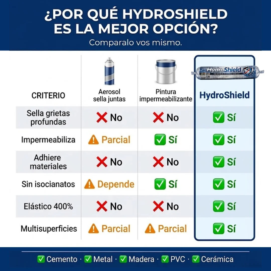 Comparación orientativa HydroShield